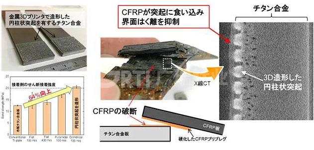 日本東北大學(xué)發(fā)表無需粘合劑即可實現(xiàn)CFRP/鈦合金高強(qiáng)度接合...