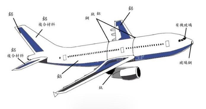 航空材料為什么必須要用鈦合金？