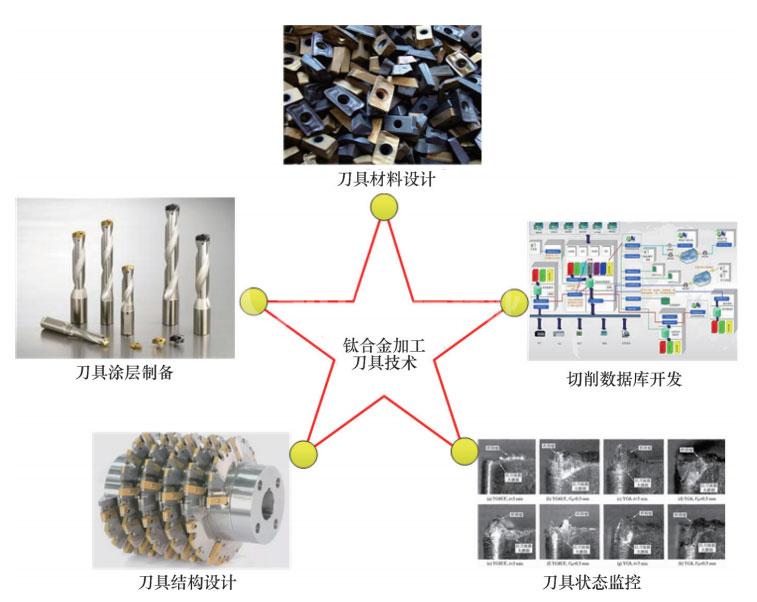 鈦合金高質(zhì)高效切削加工刀具技術(shù)