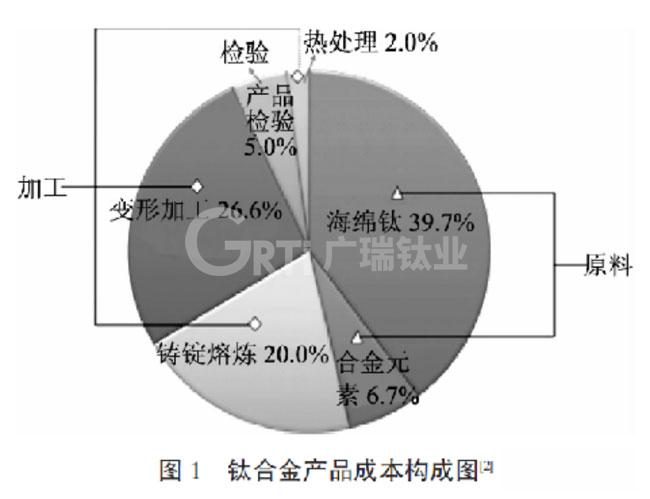 低成本鈦合金開發(fā)及加工性能改善方式